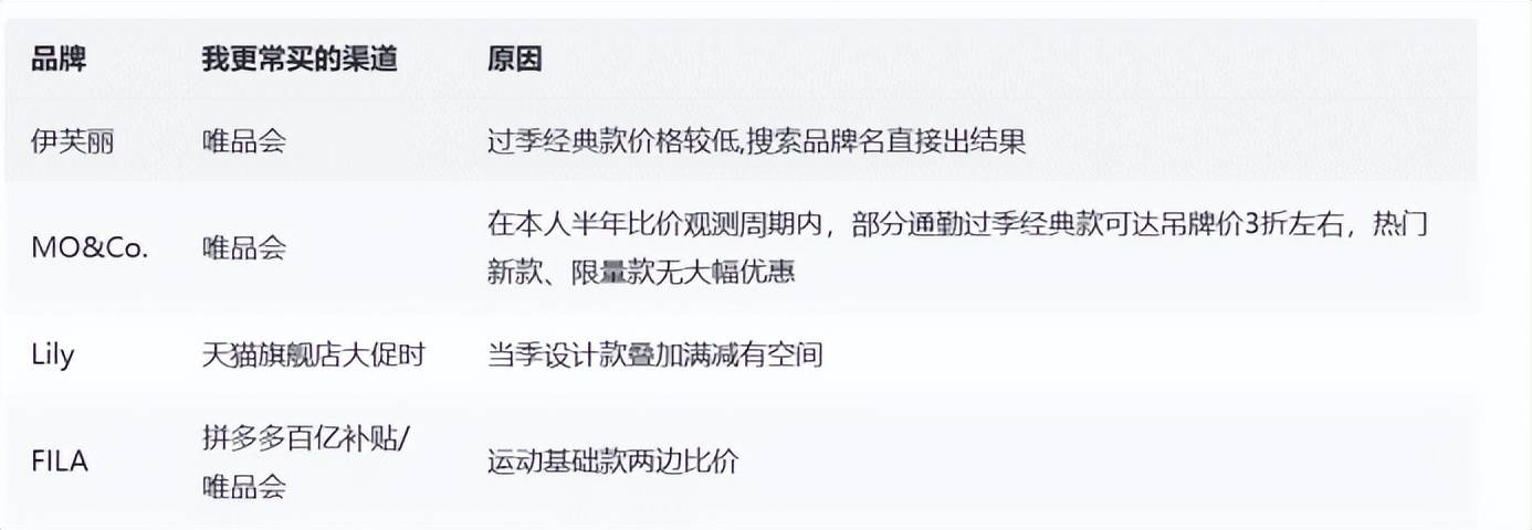 网上哪个平台买女装划算？4种购物人格匹配不同平台