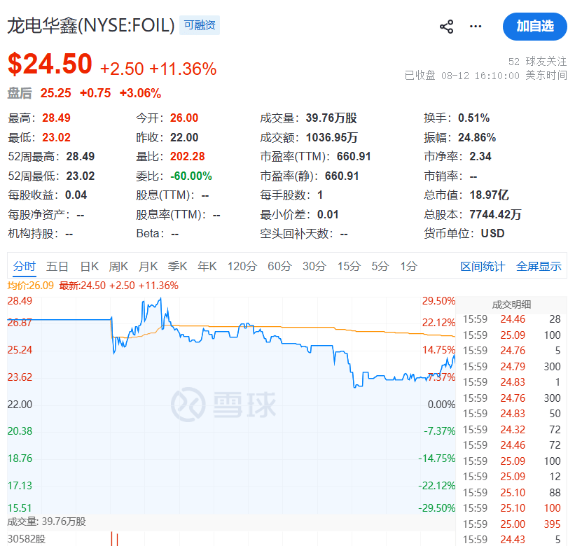 来自深圳的龙电华鑫正式登陆纽交所 同日还有2家公司上市